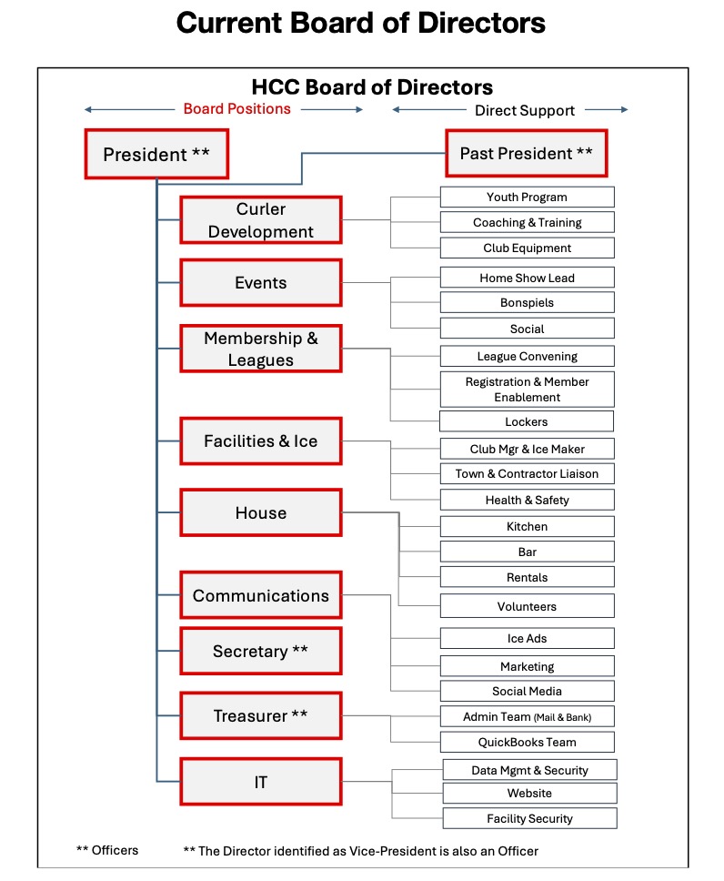 HCC Board Structure